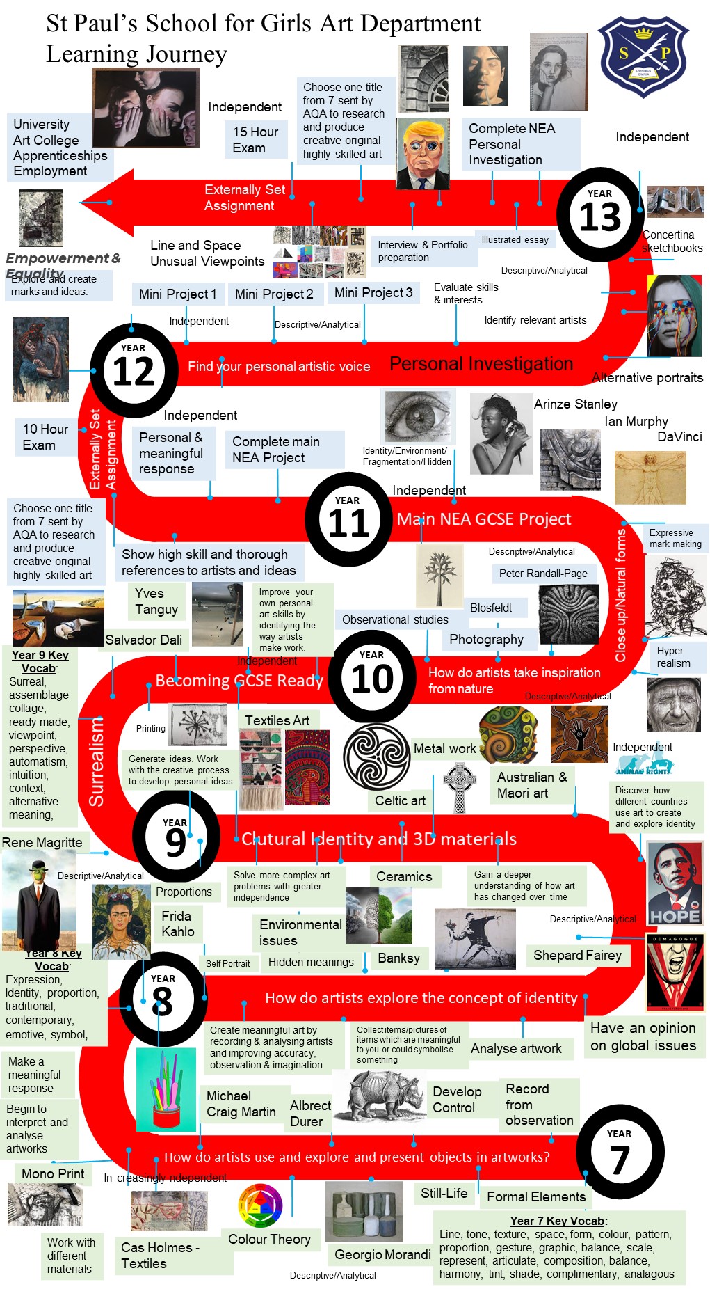 Art learning journey