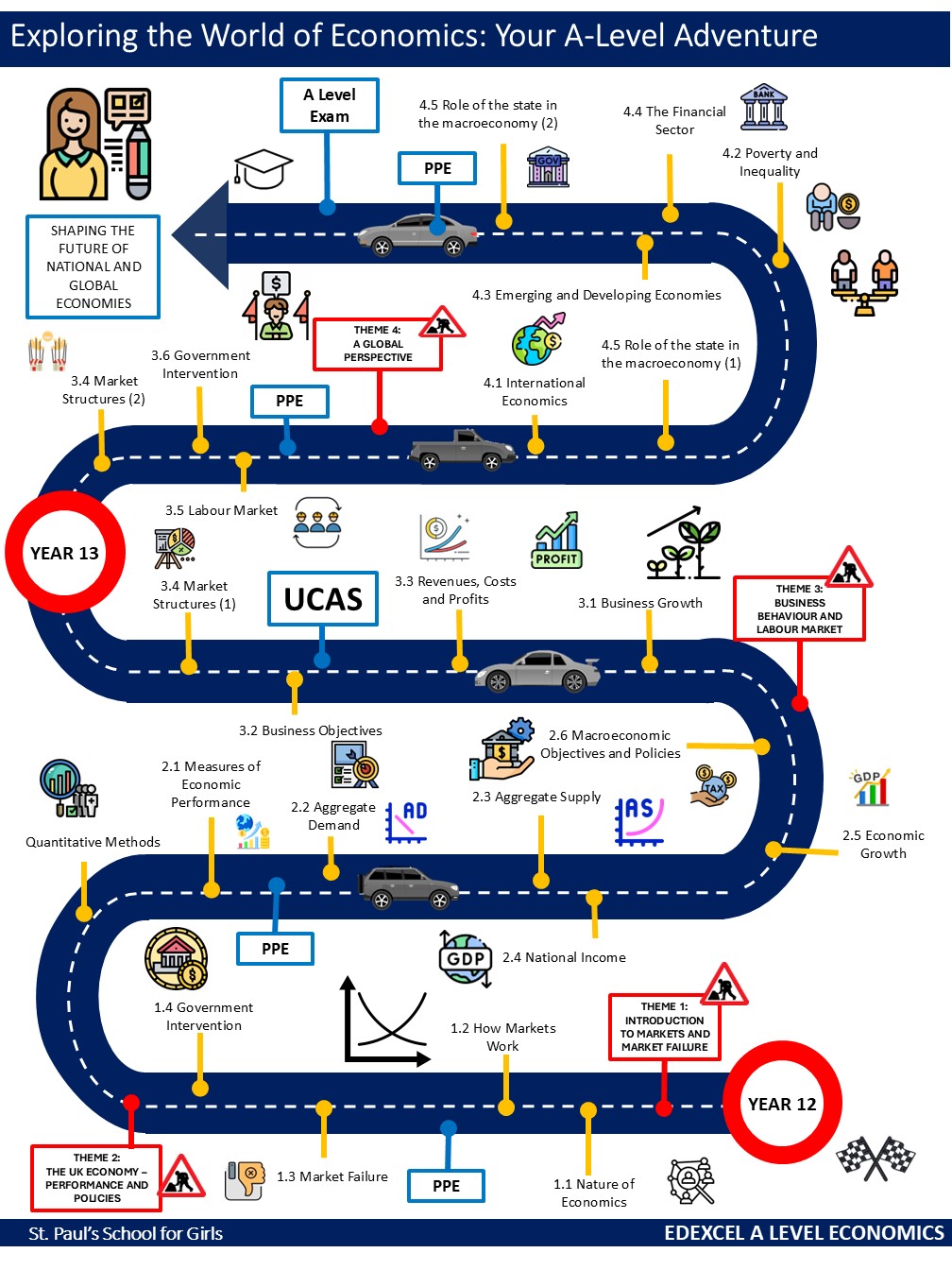 Economics learning journey