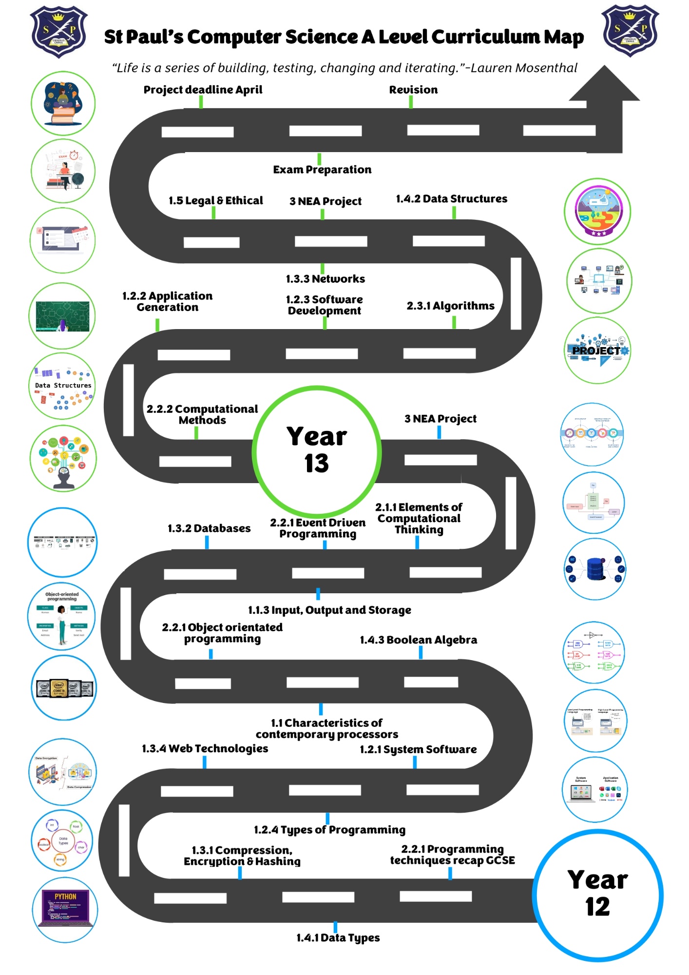 Computer Science KS5 Curriculum map