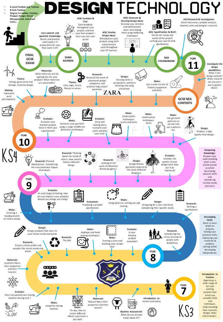 Design and Technology learning journey