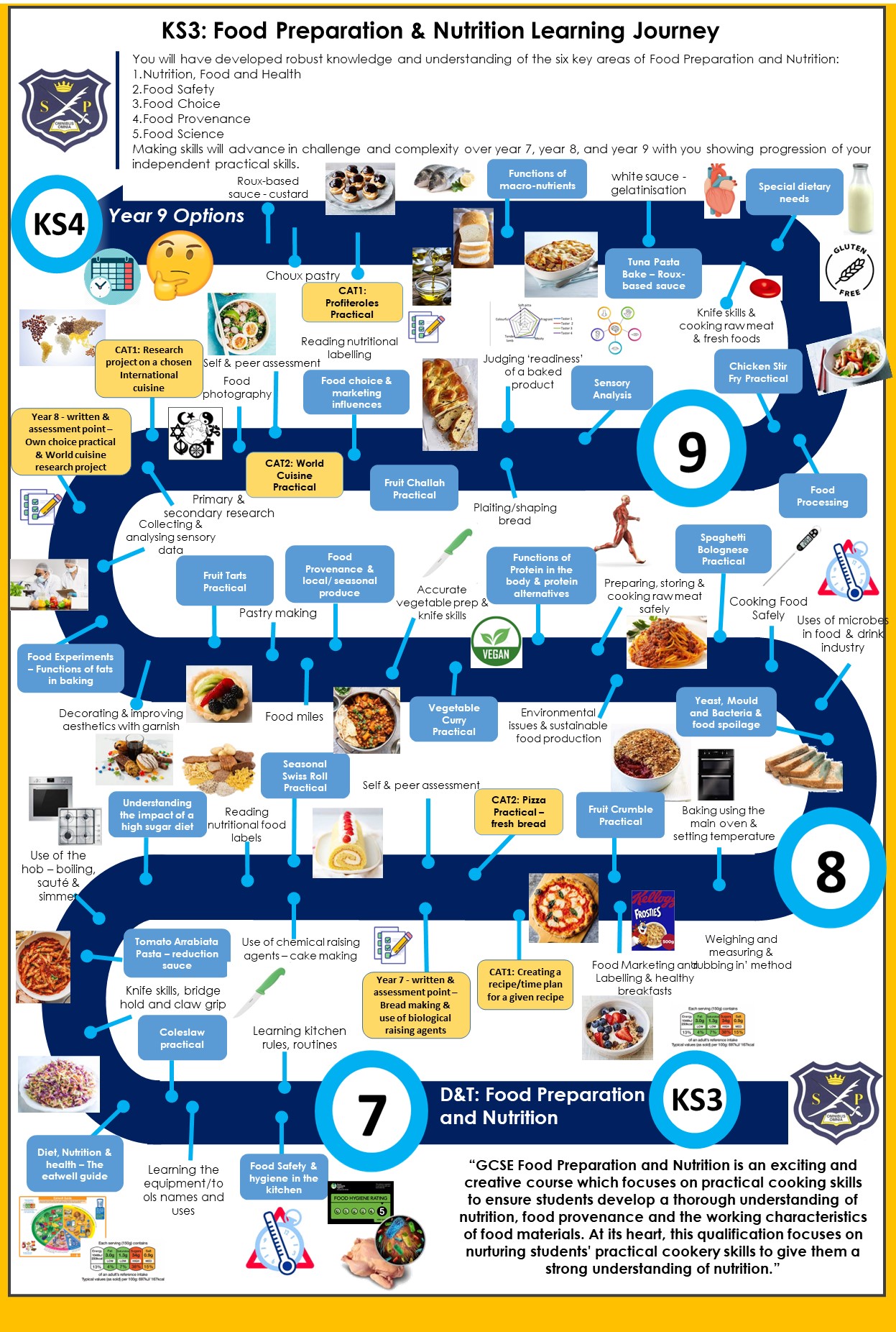 Key Stage 3 Food Preparation Nutrition Journey