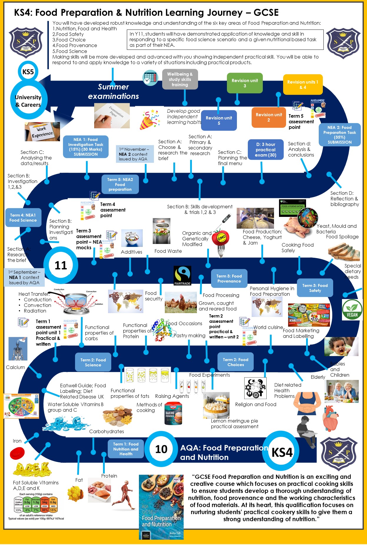 Key Stage 4 Food Preparation Nutrition Journey