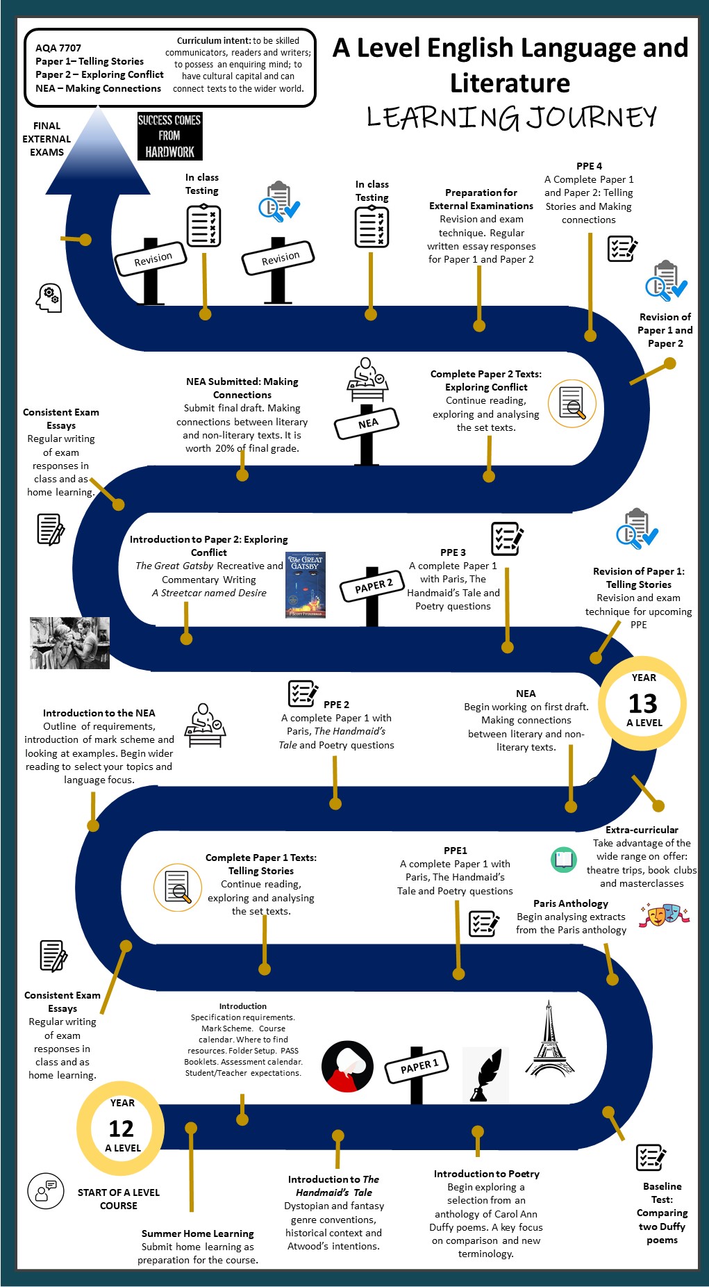 Year 12 English Curriculum learning journey