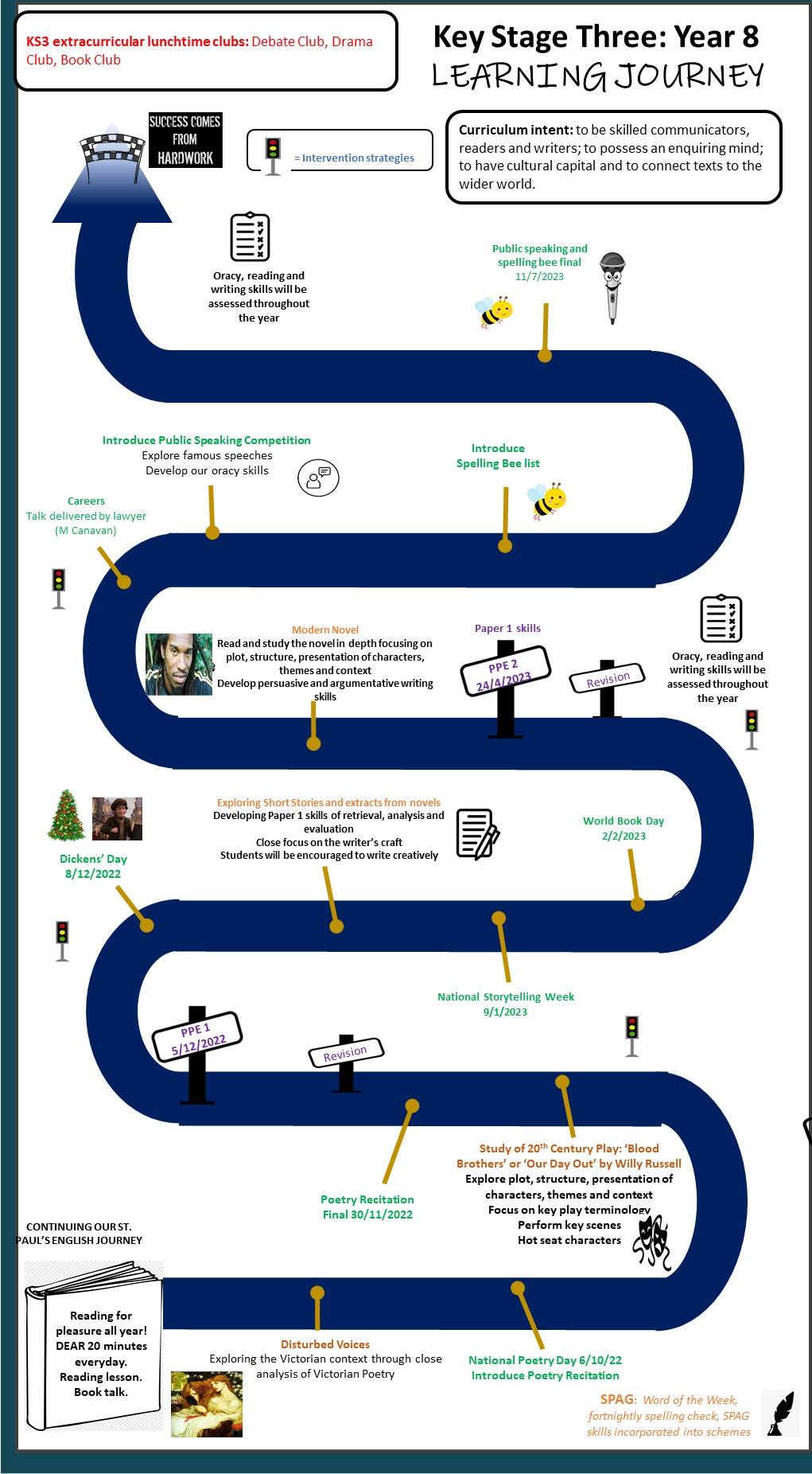 Year 8 English Curriculum learning journey