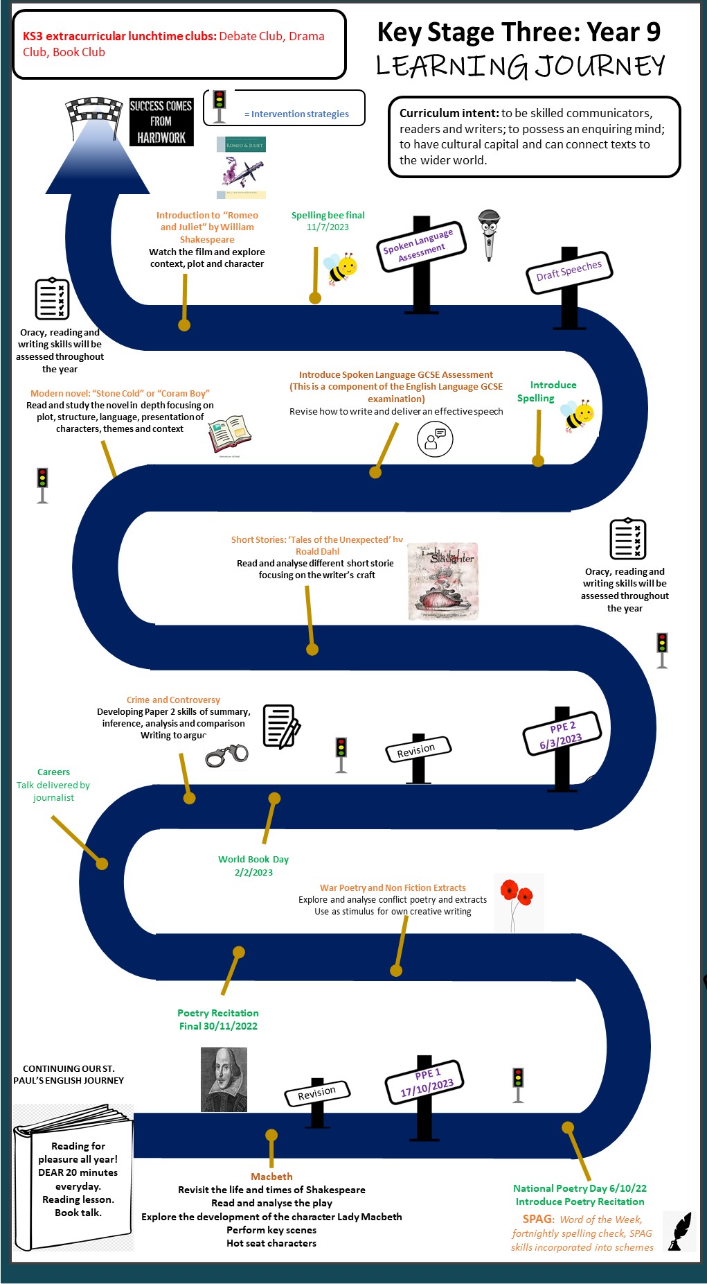 Year 9 English Curriculum learning journey