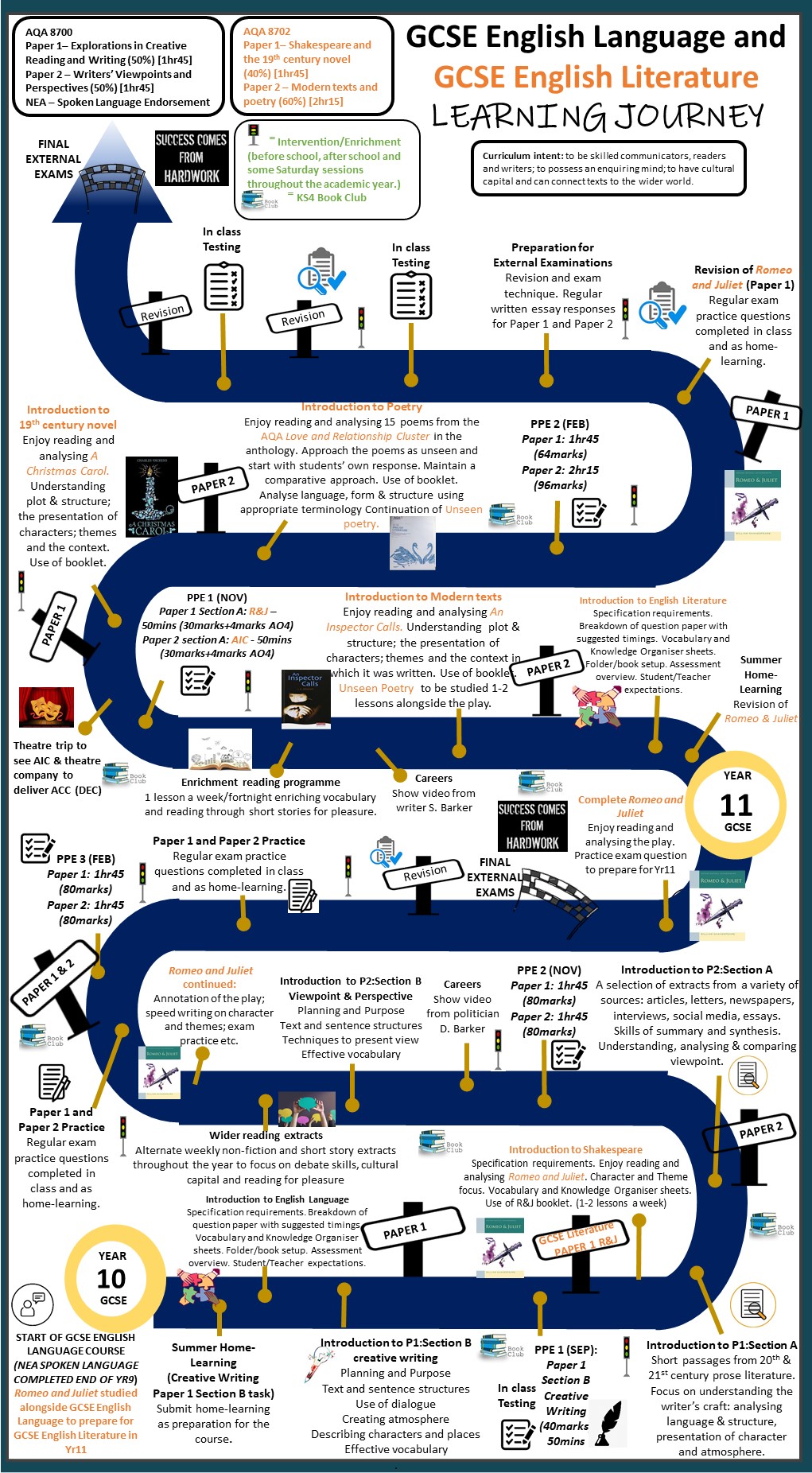 Year 10 English Curriculum learning journey