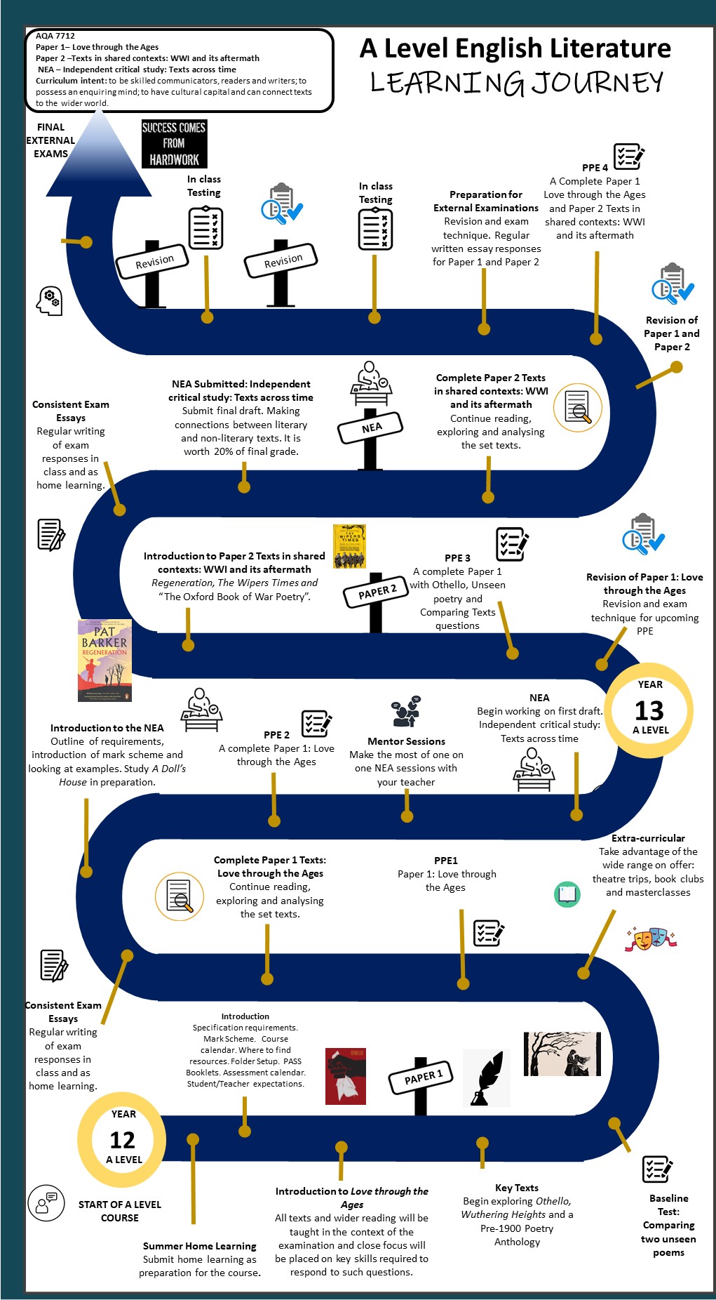 Year 12 English Curriculum learning journey