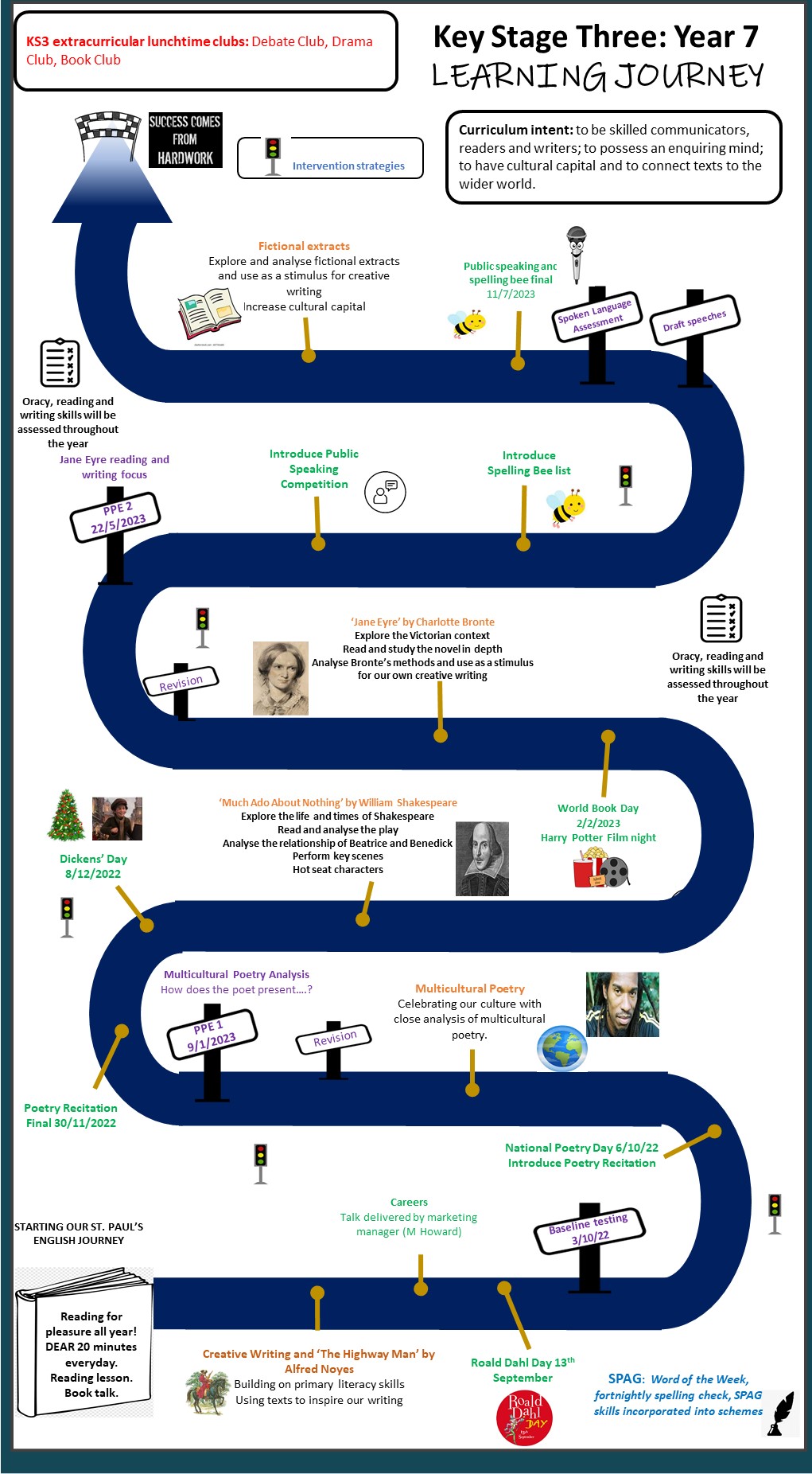 Year 7 English Curriculum learning journey