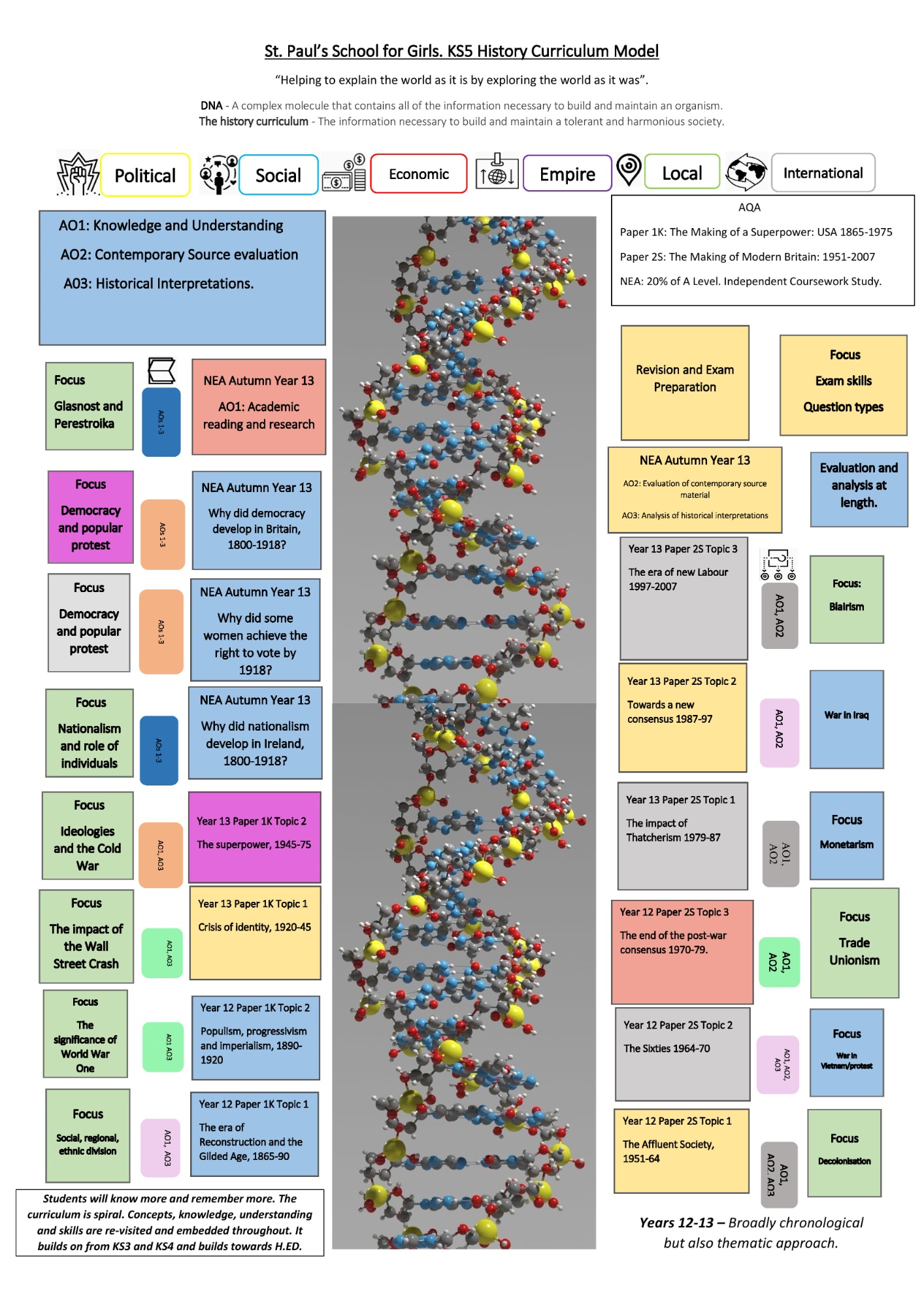 KS5 History Curriculum model