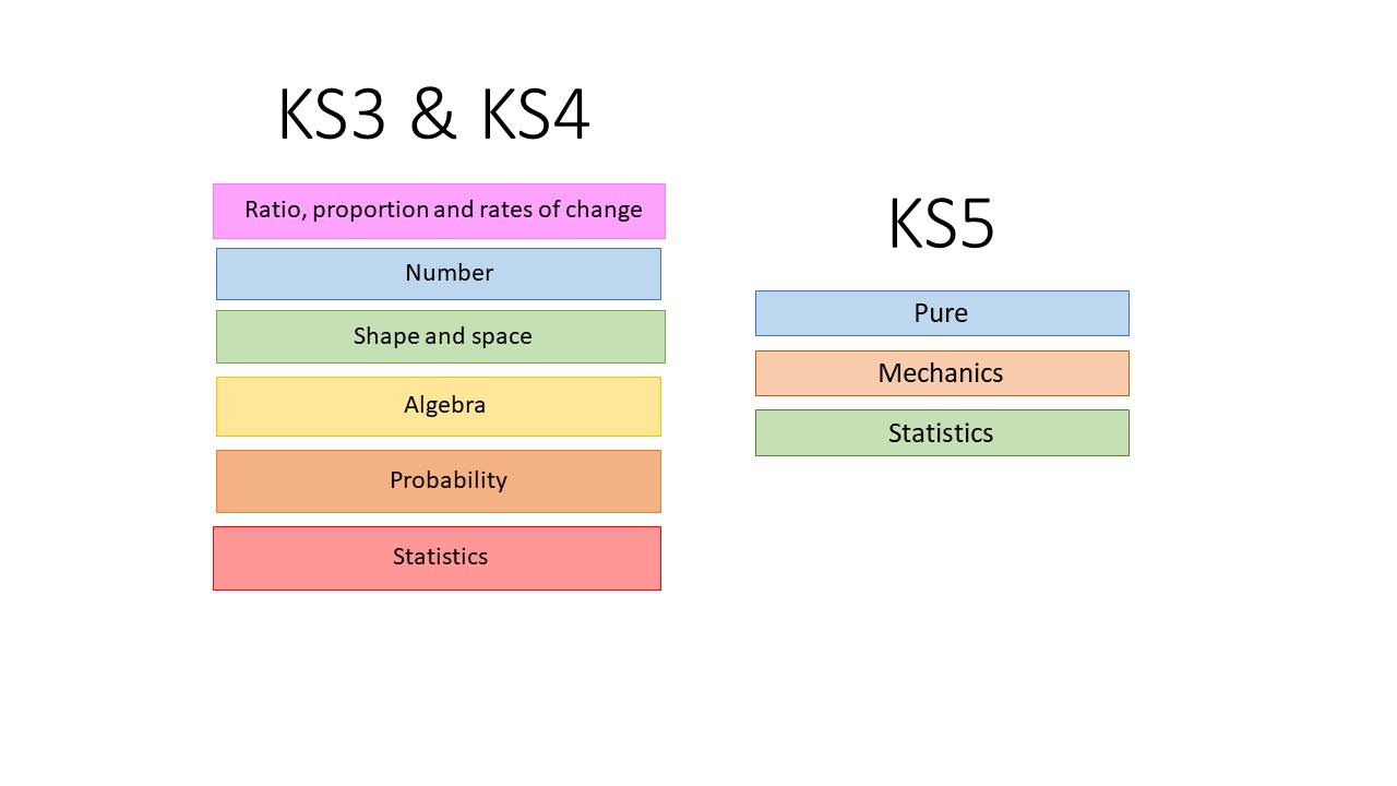 KS3, KS4, KS5 topic lists