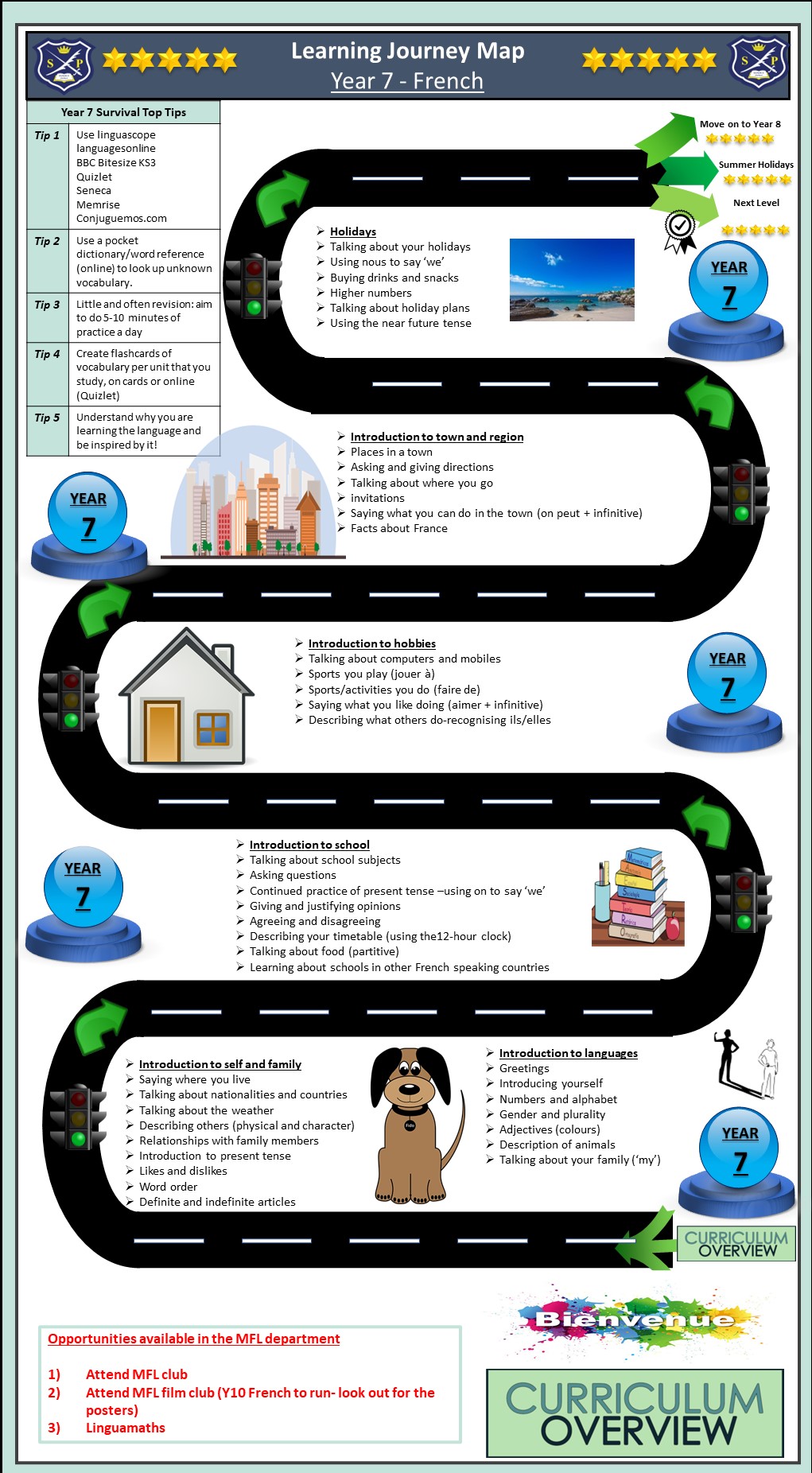 Year 7 MFL French learning journey