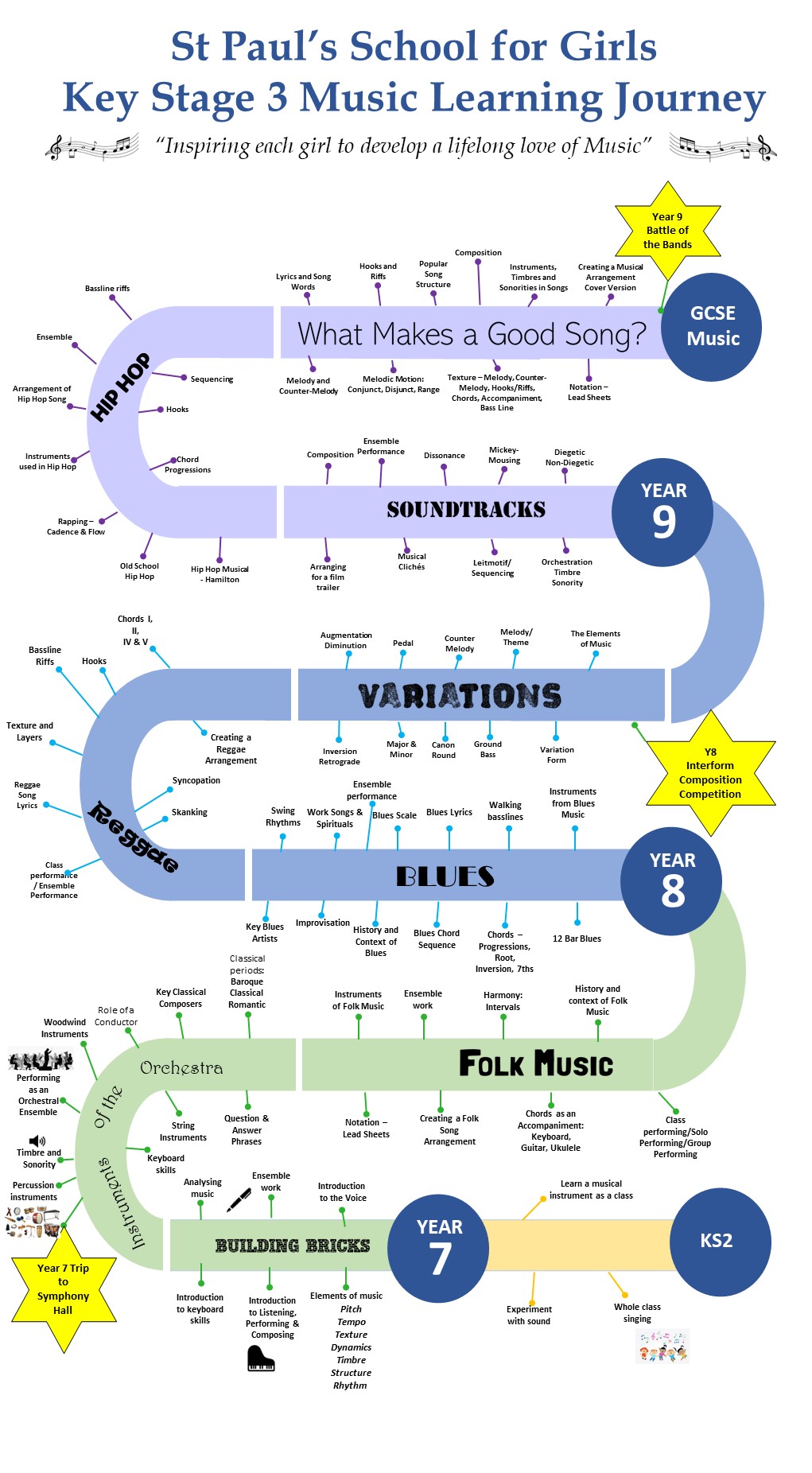 KS3 Music learning journey