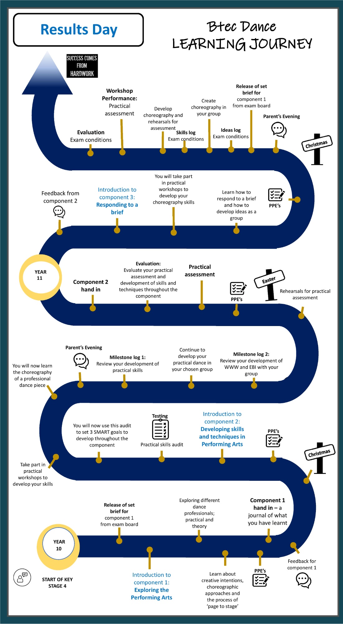BTec Performing Arts learning journey