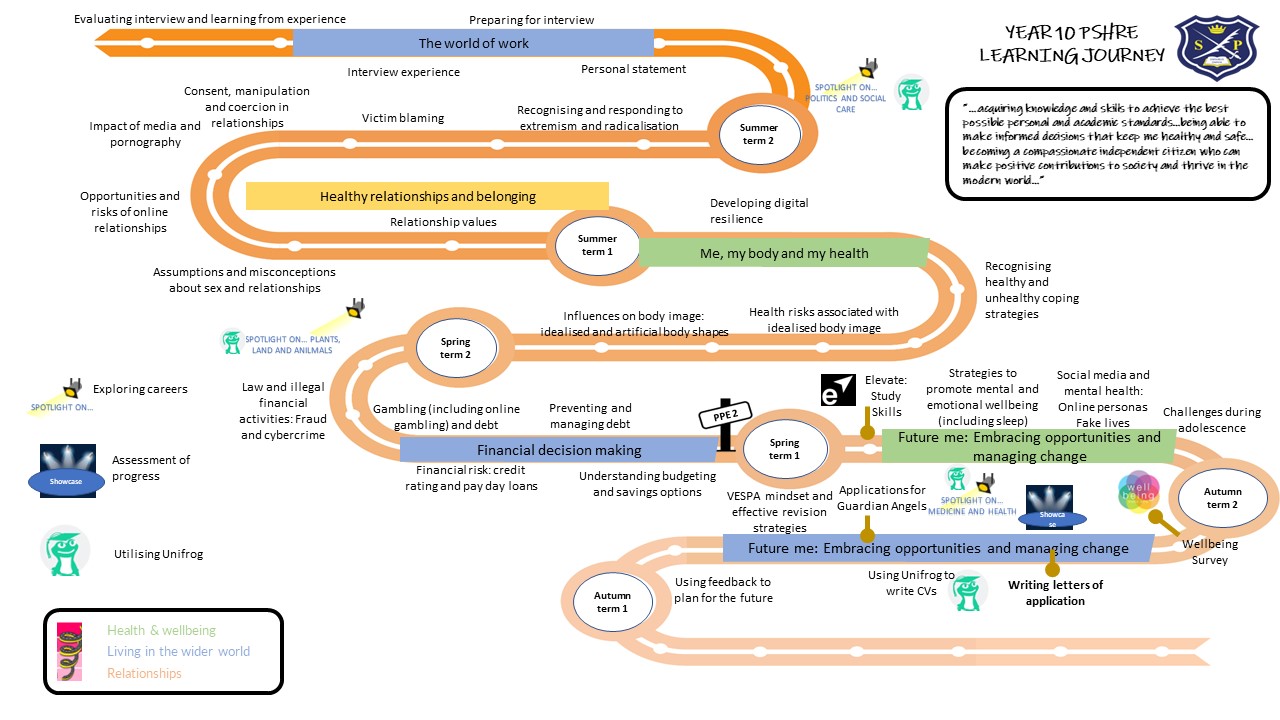 Year 10 PSHRE learning journey