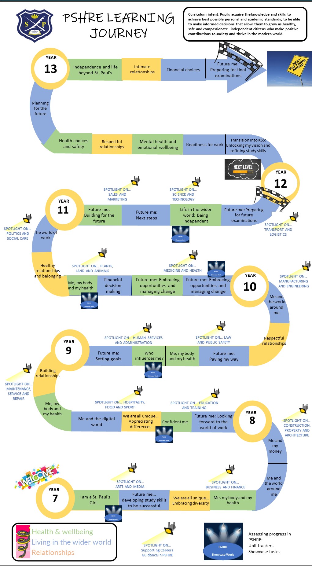 PSHRE learning journey