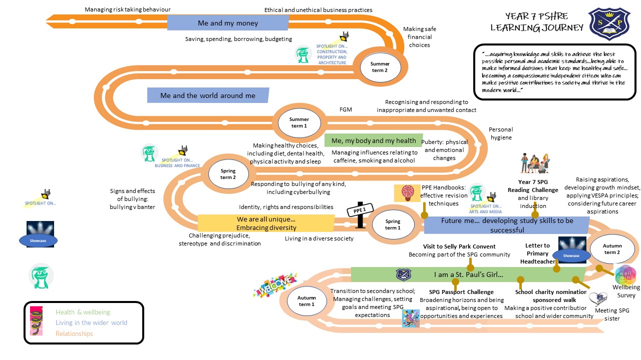 Year 7 PSHRE learning journey