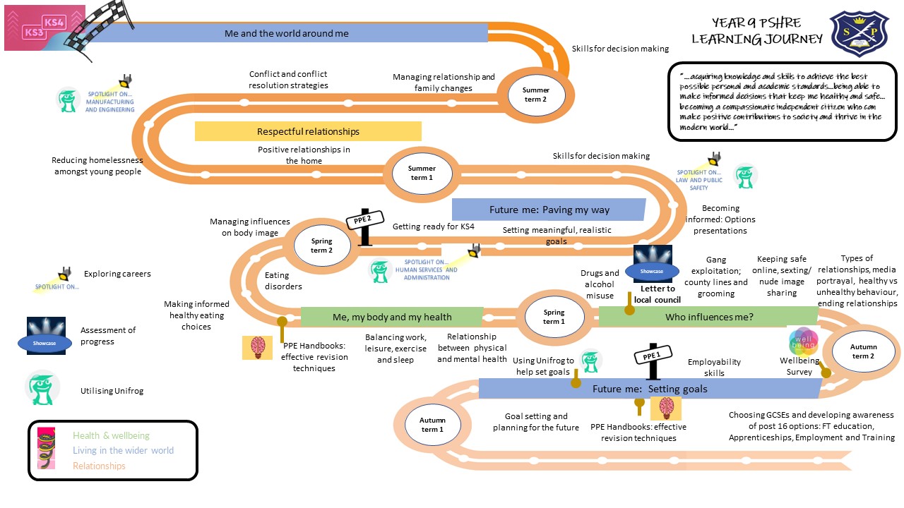 Year 9 PSHRE learning journey