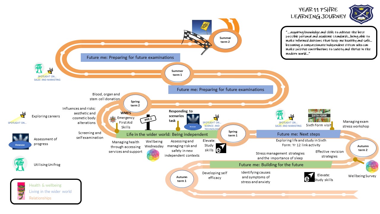 Year 11 PSHRE learning journey
