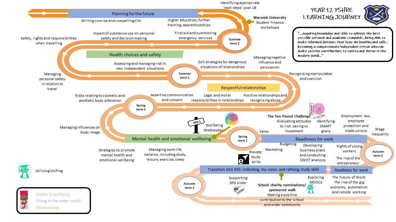 Year 12 PSHRE learning journey
