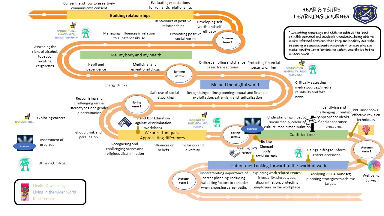 Year 8 PSHRE learning journey