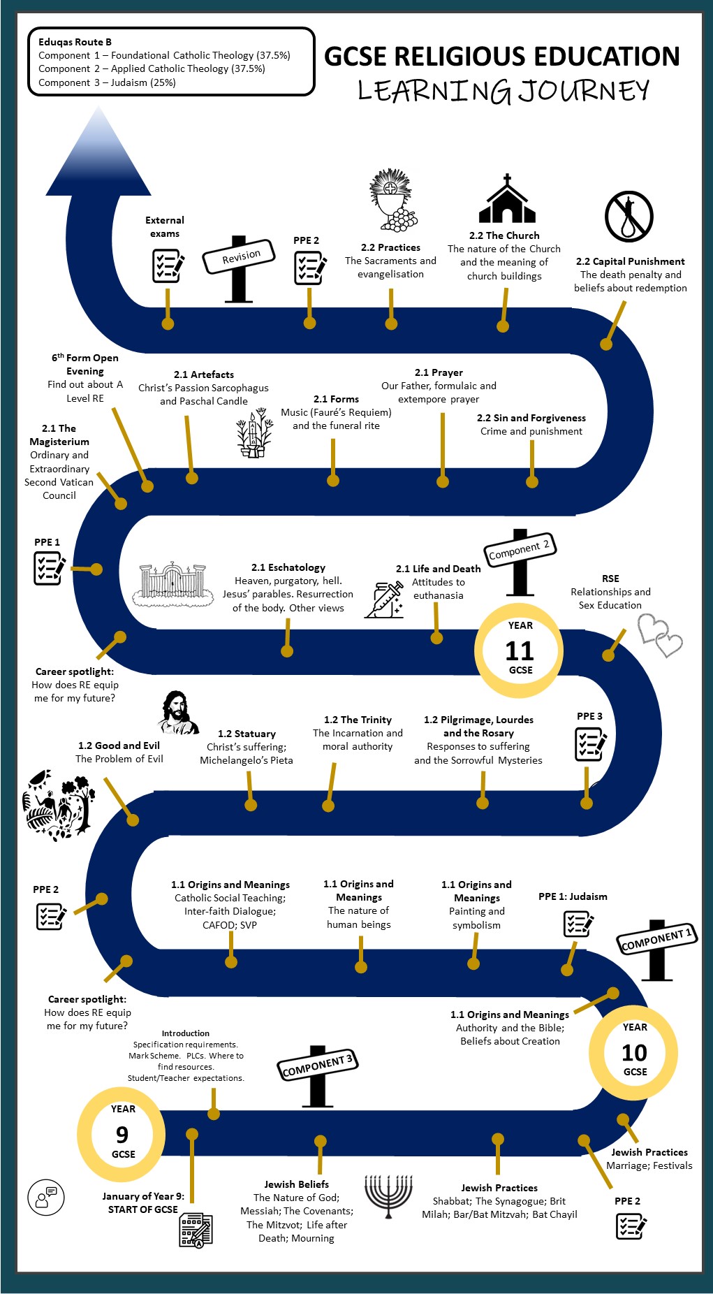 KS4 RE learning journey