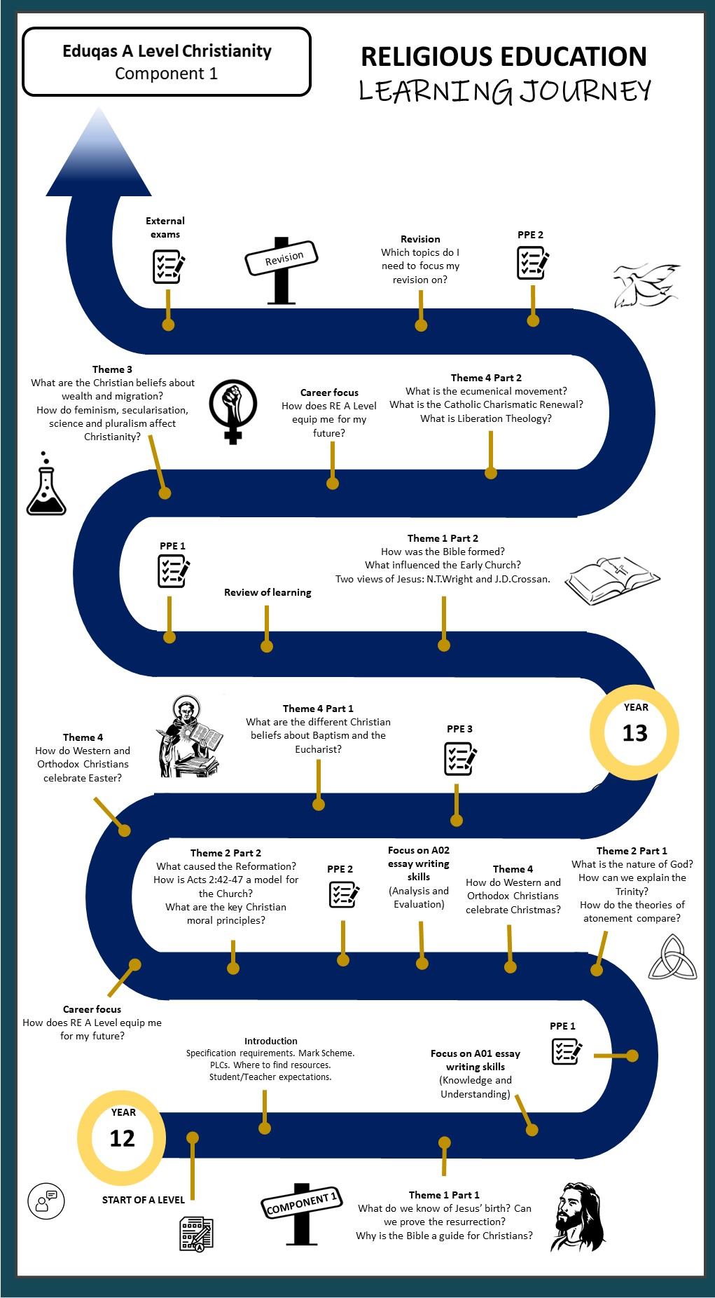 KS5 Christianity