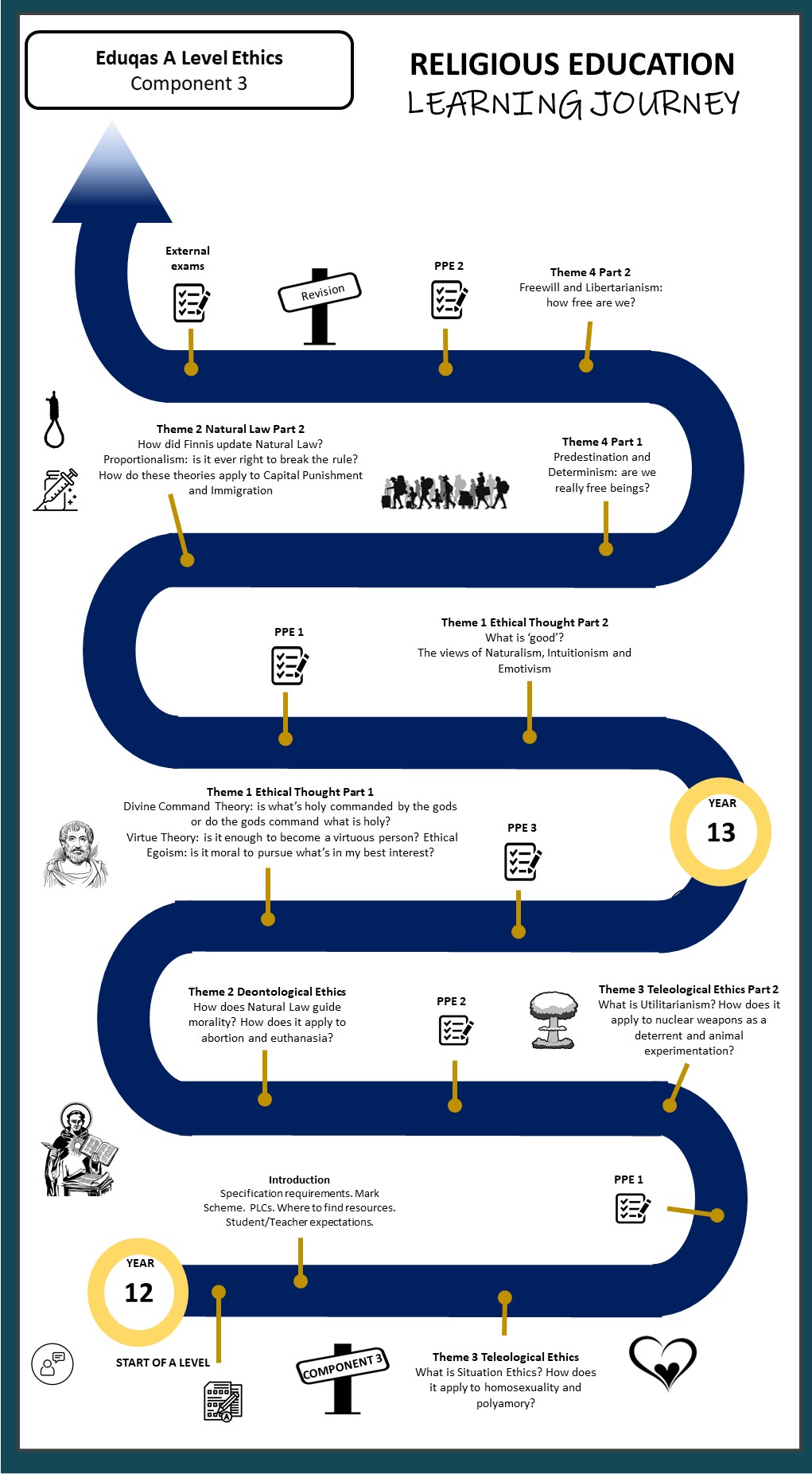 Key Stage 5 Ethics learning journey