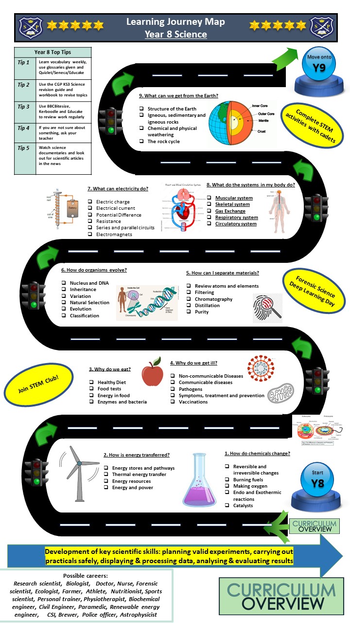Year 8 Science learning journey