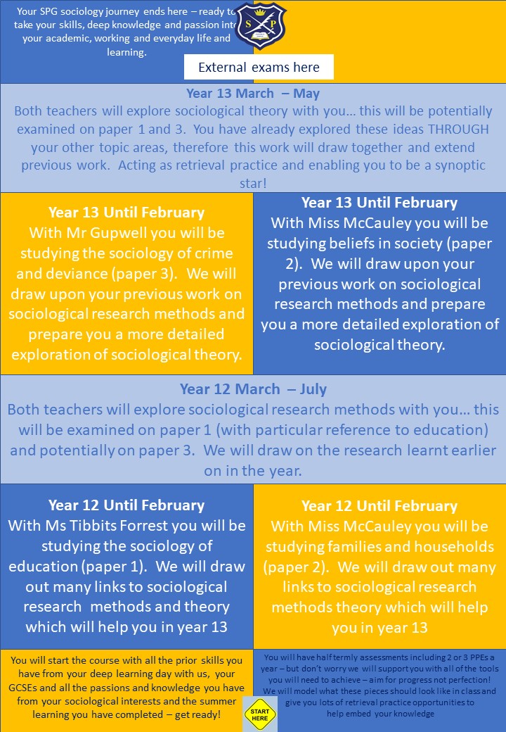 Sociology learning journey