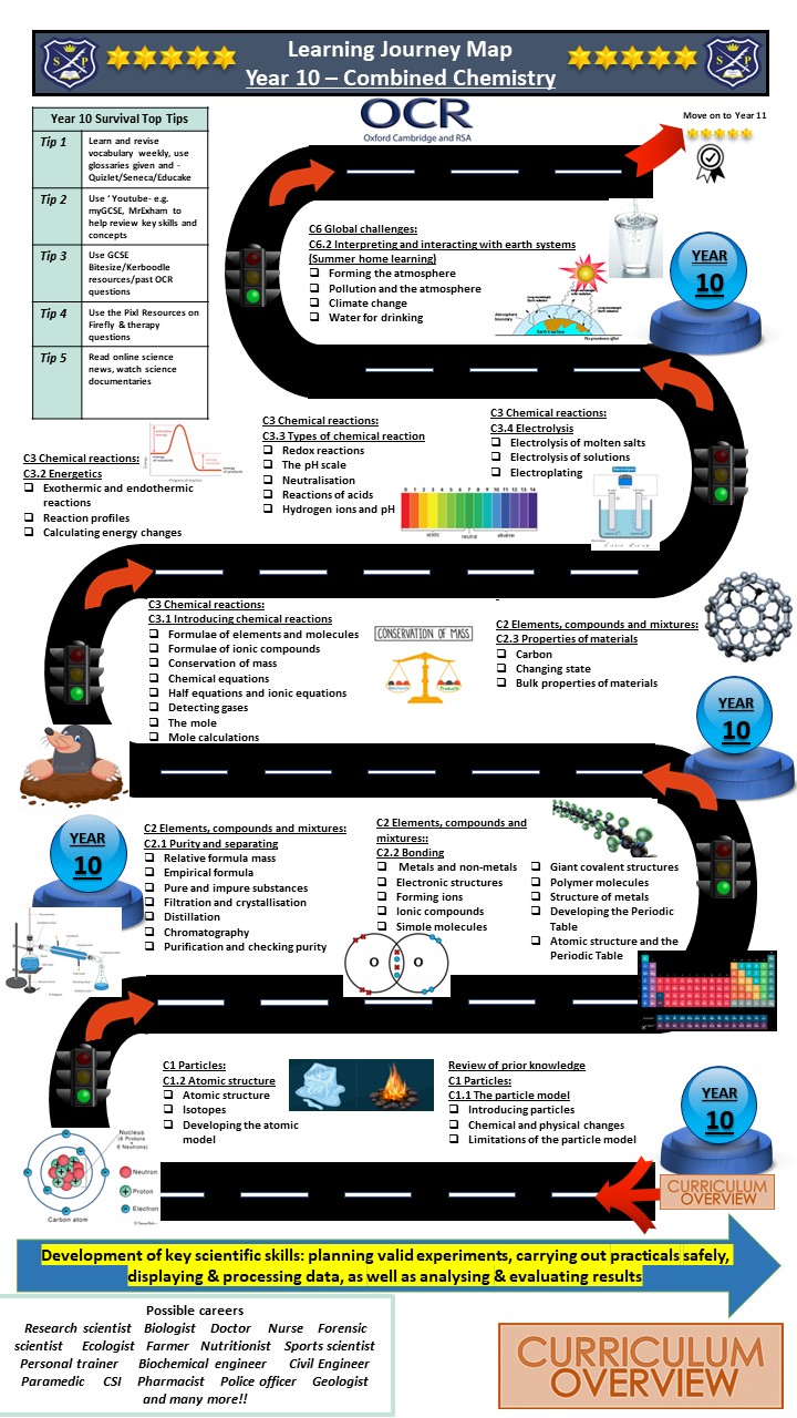Year 10 Chemistry (Combined Science) learning journey