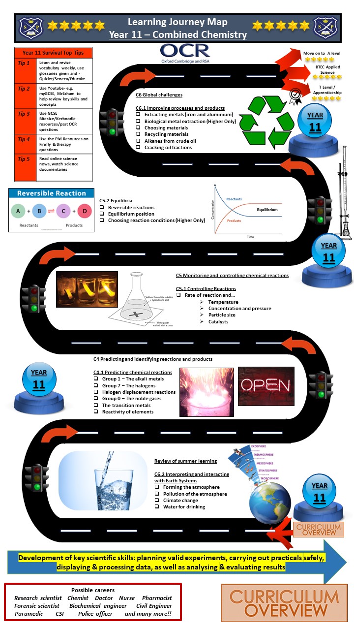 Year 11 Chemistry (Combined Science) learning journey