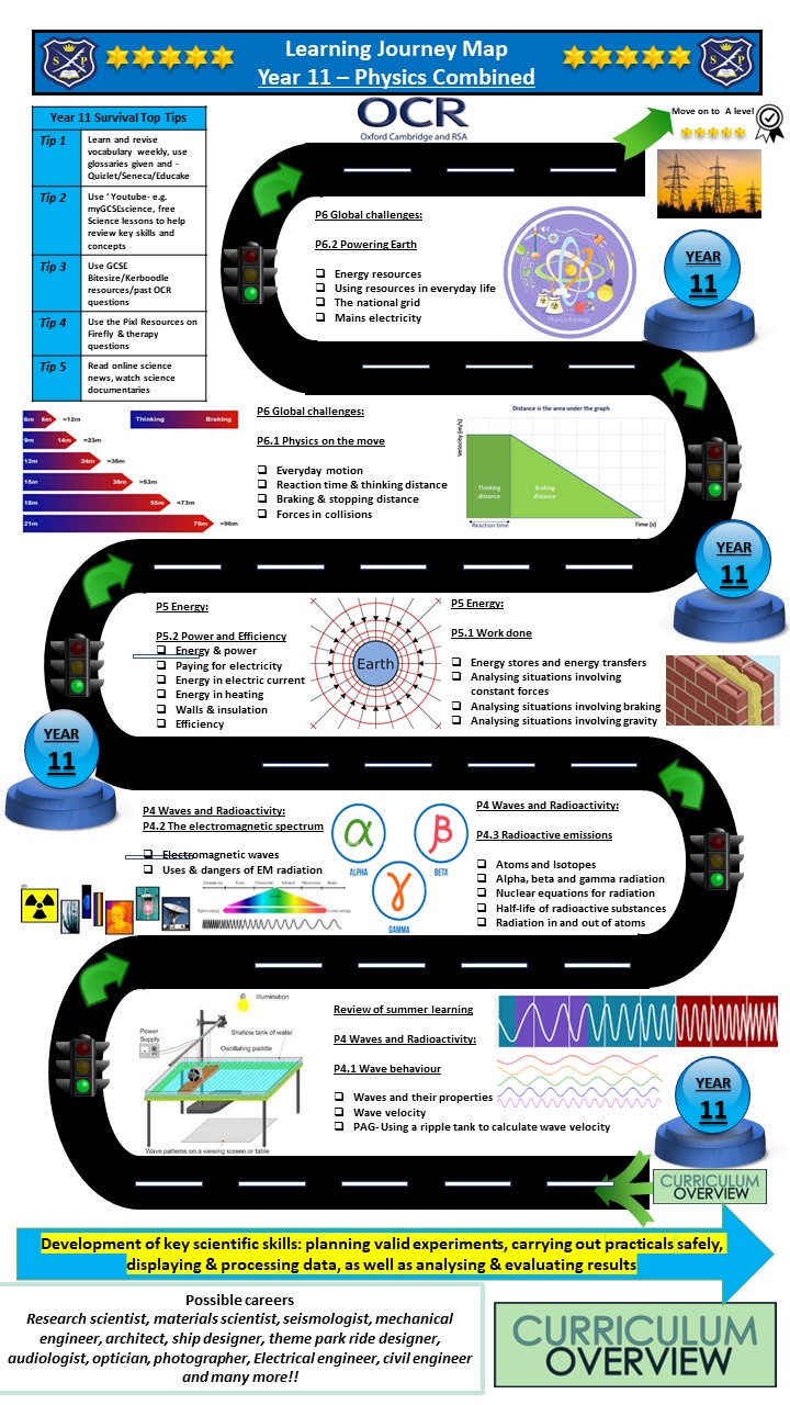 Year 11 Physics (Combined Science) learning journey