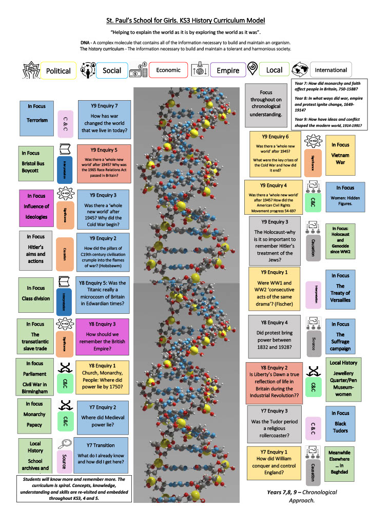 KS3 History Curriculum model